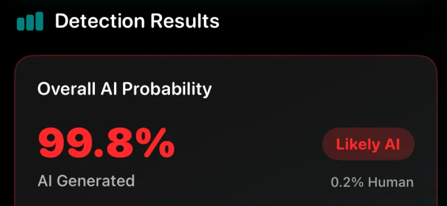 An AI Detector result in the app: an overall AI probability of 99.8 percent for a sample text, labelled Likely AI, with 0.2 percent human.